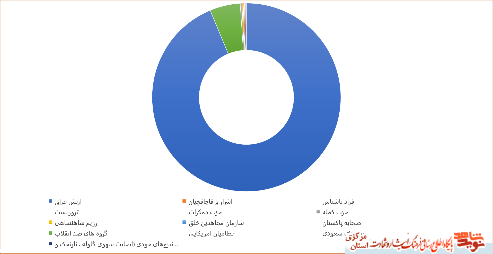 نمودارهای آماری شهدای استان مرکزی - سری دوم