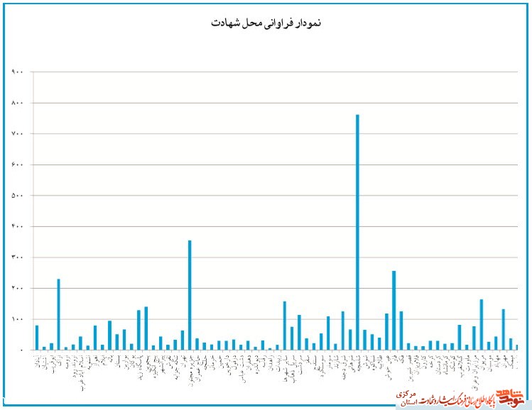 نمودارهای آماری شهدای استان مرکزی - سری سوم نمودارهای آماری شهدای استان مرکزی - سری سوم