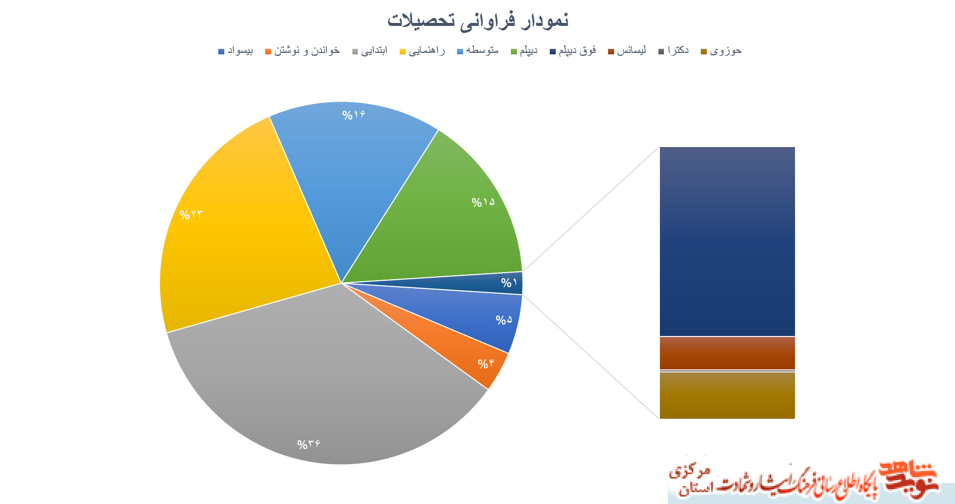 نمودارهای آماری شهدای استان مرکزی - سری سوم نمودارهای آماری شهدای استان مرکزی - سری سوم