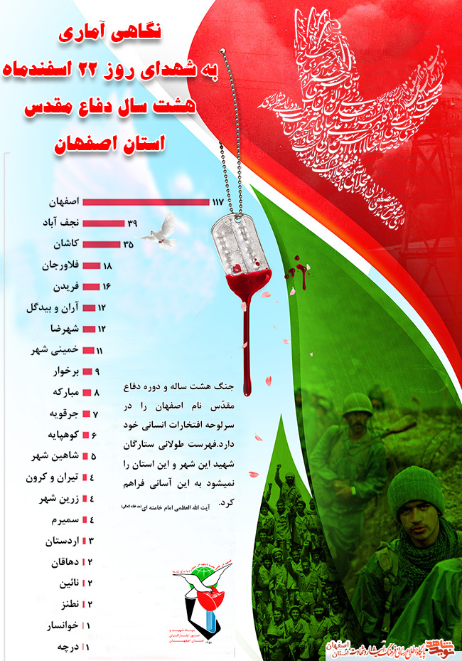 اینفوگرافی / نگاهی آماری به شهدای روز 22 اسفندماه اصفهان