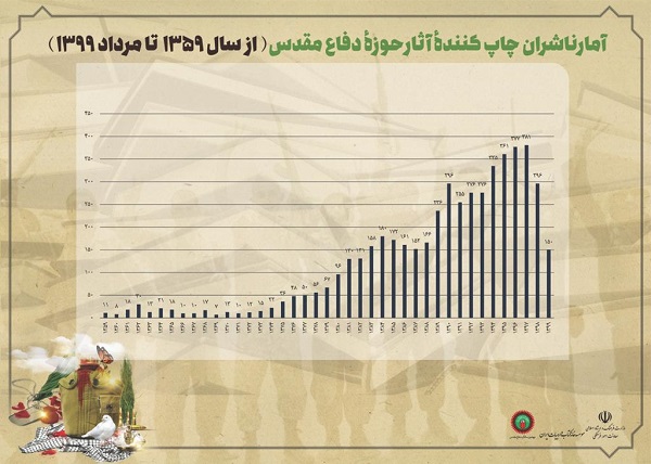 بررسی آماری عملکرد ناشران و نویسندگان در چهل‌سالگی دفاع مقدس// در حال تکمیل